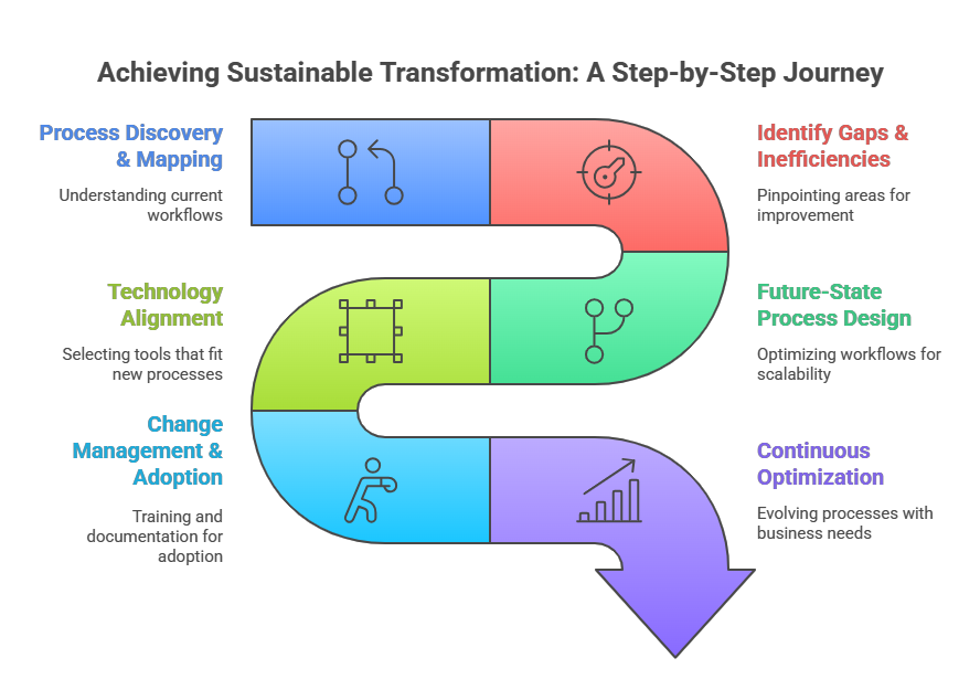 Accelerating Transformation Digital Transformation Is About Process Alignment